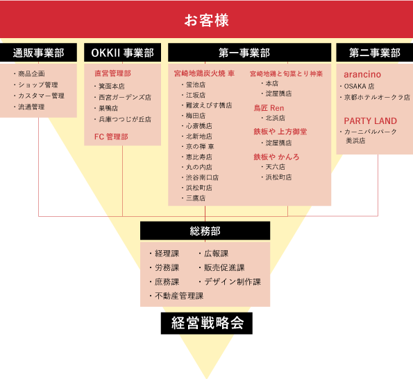 組織図