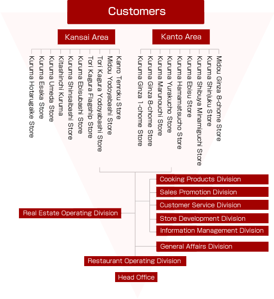 Organizational Diagram
