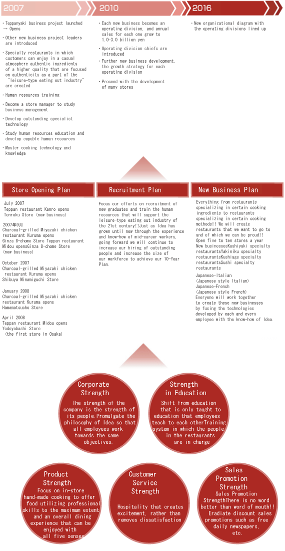 Idea Vision